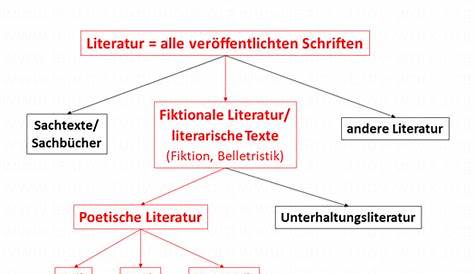 Was ist Literatur und wie sie verstehen? - learn-study-work