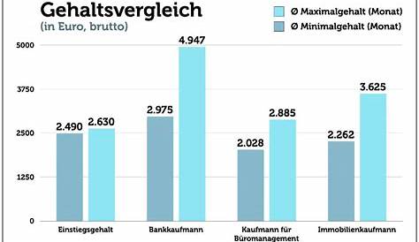 Wie verdient eigentlich im meisten in Deutschland? Hier geht es zum
