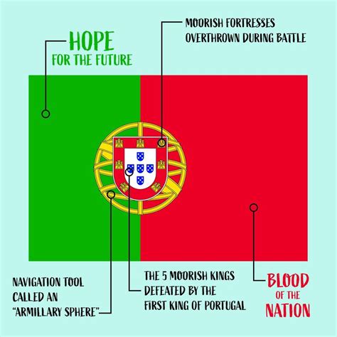 was bedeutet die portugiesische flagge
