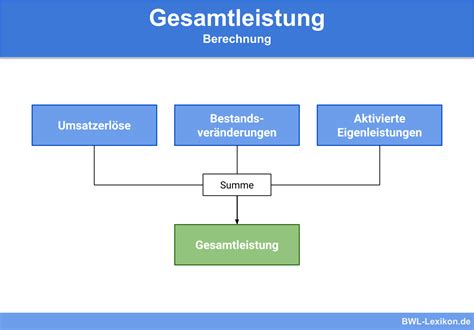 was ist die gesamtleistung