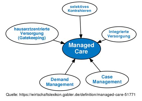 was ist managed care