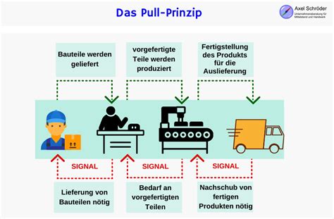 Was ist ein Pull System?