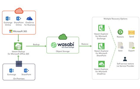 Wasabi Backup Preis