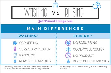 Wash Vs Rinse