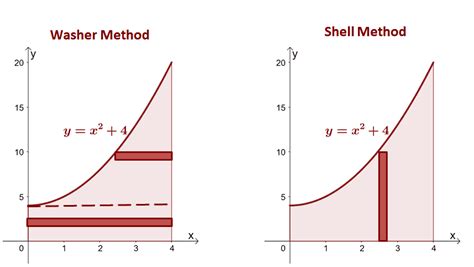 Washer Vs Cylindrical Shell Method