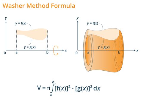 Washers Method Formula