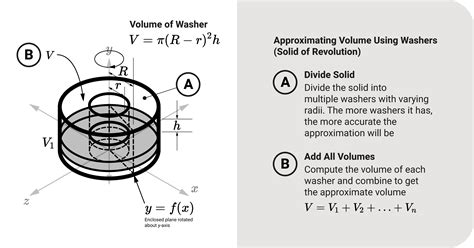 Washers Volume
