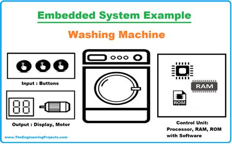 Washing Machine Example Of Embedded System