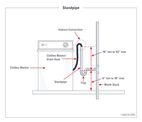 Washing Machine Stand Pipe Code