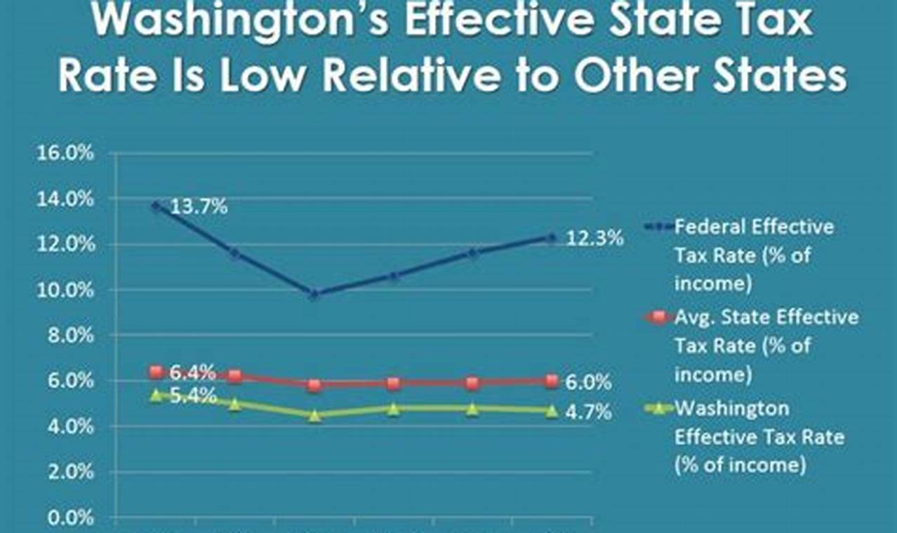 Washington State Income Tax