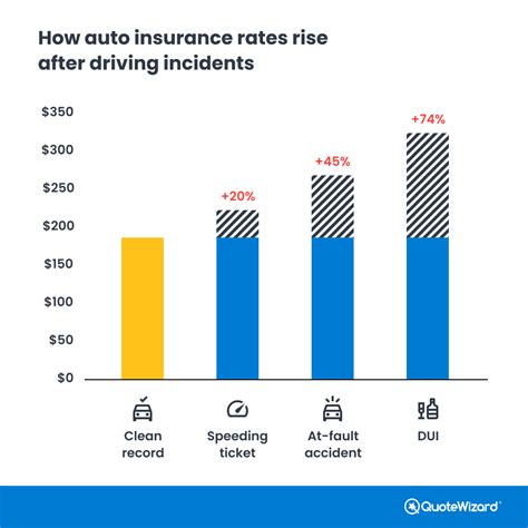 washington car insurance rates after accident