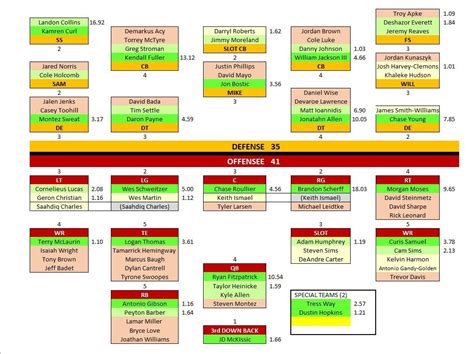 washington commanders depth chart 2024