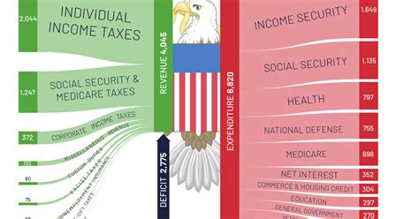 washington dc government budget