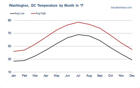 washington dc weather by month