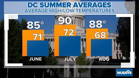 Washington DC Weather Real customer reviews of the weather in
