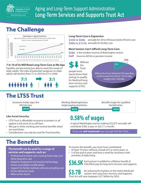 washington ltc insurance providers