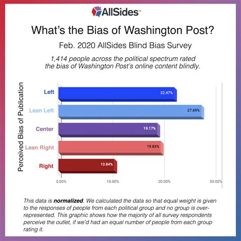 washington post media bias rating