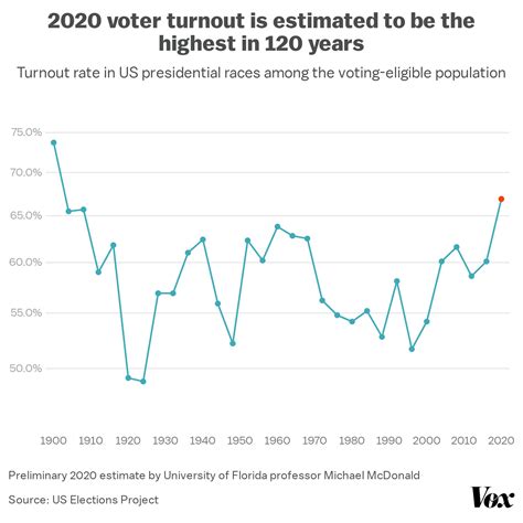 washington state voter turnout 2020