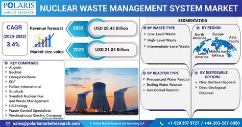 waste management 2023 nuclear