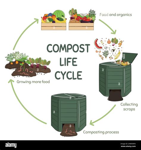 Waste Management Compost Recycling