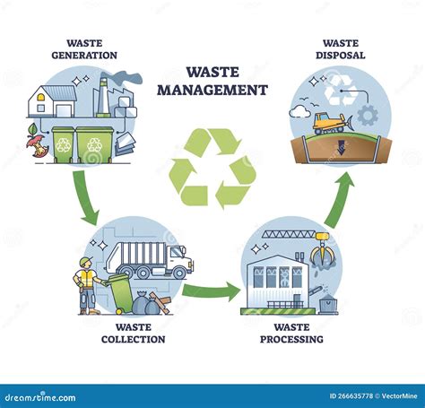 Waste Management Techniques Definition