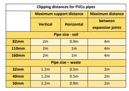 Waste Pipe Clipping Distances Uk