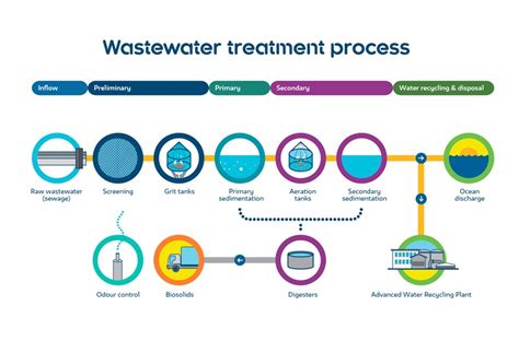 waste water treatment process cycle diagram
