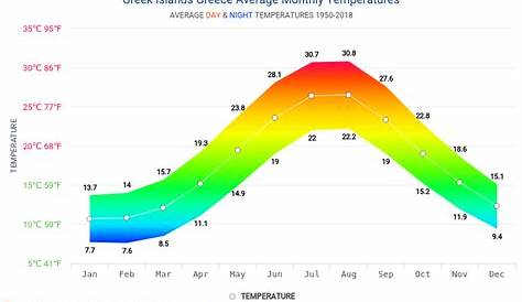 Klimaat & weer Curacao ⁂ Beste reistijd, temperatuur per maand en meer