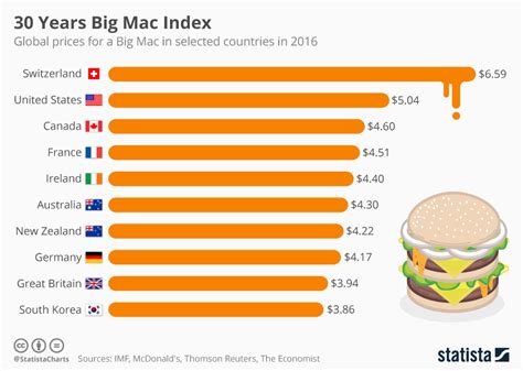 wat is big mac index