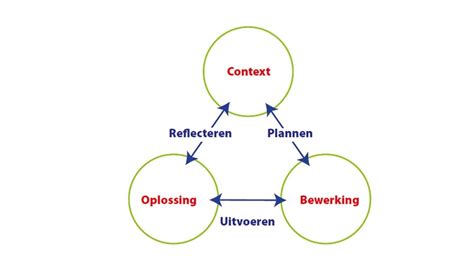 wat is een drieslagmodel