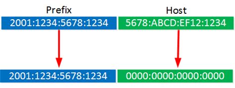 wat is ipv6 prefix