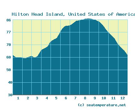 Average monthly water temperature in Hilton Head Island (South Carolina