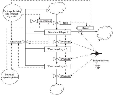 Water Balance Of Process