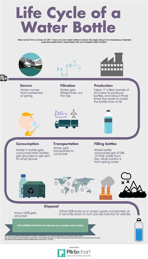 water bottle life cycle