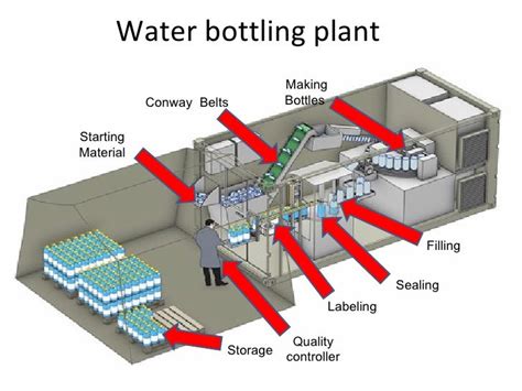 Water Bottling Plant Process