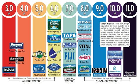 Water Brands Ph Level
