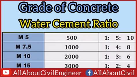 water cement ratio for 3000 psi concrete