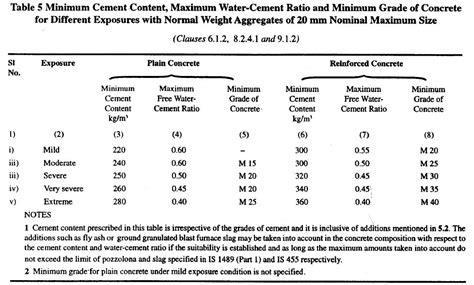 Water Cement Ratio For M25 As Per Is Code