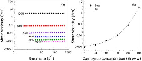 Water Corn Syrup Viscosity
