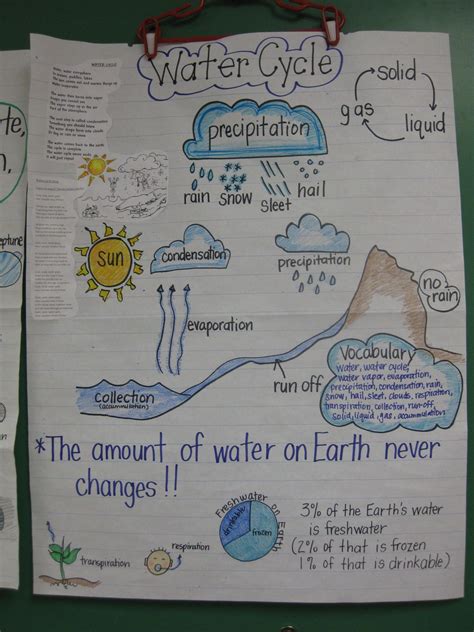 water cycle 7th grade lesson