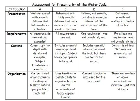 water cycle diagram rubric