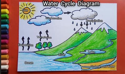 water cycle drawing for class 3
