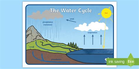 water cycle for ks1