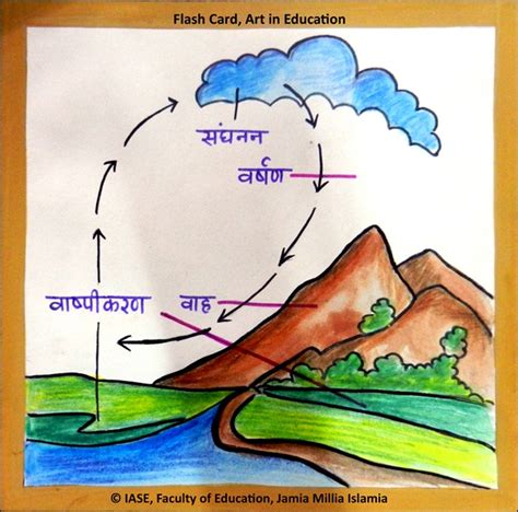water cycle in hindi explanation