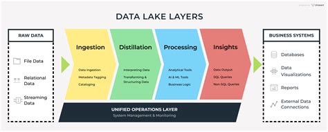 water data lake architecture