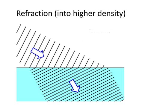Water Density Refraction
