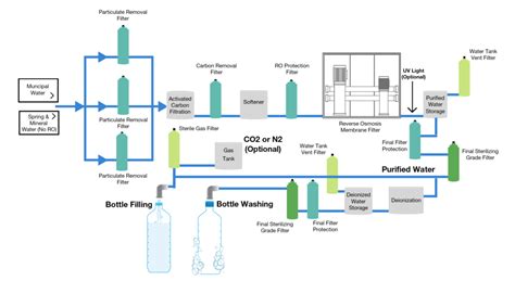 Water Filter Process Description