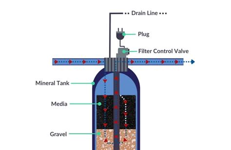 Water Filter System Backwash