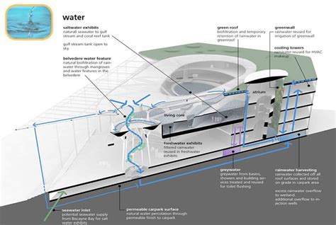 Water Flow Design Architecture