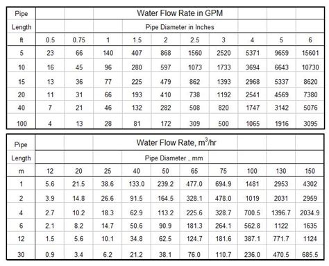 water flow rate in pipe